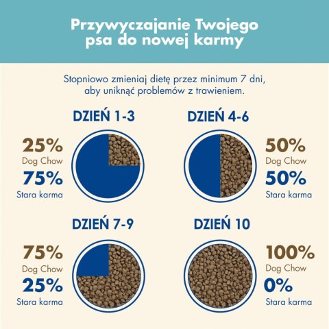 Purina Dog Chow Puppy Z Jagnięciną 2,5kg Purina Dog Chow
